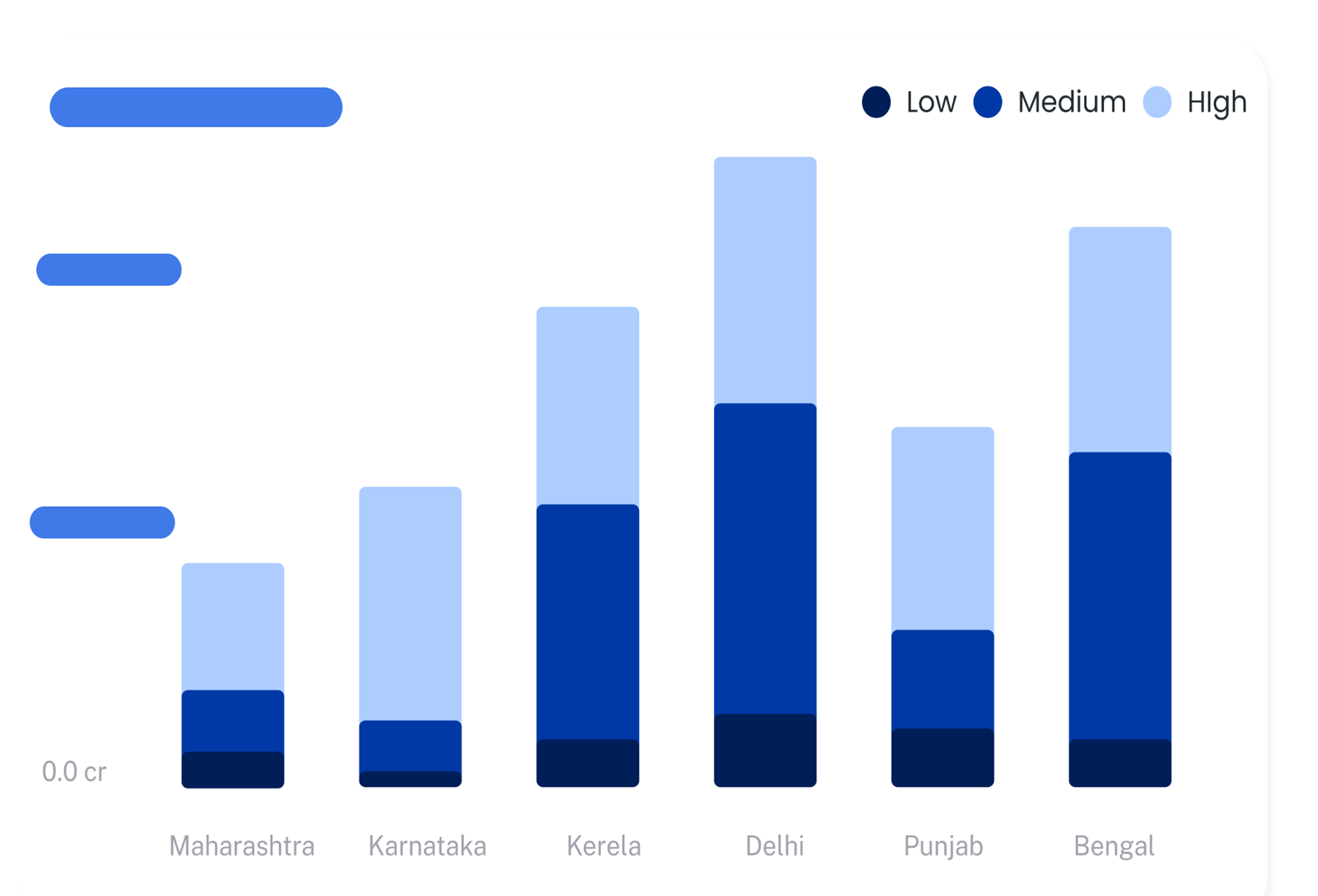 Regional bid dashboard with Total Bid